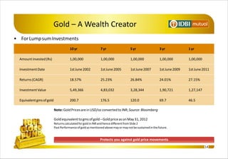Gold – A Wealth Creator
• For Lump sum Investments
                                       10 yr                  7 yr                   5 yr                  3 yr            1 yr

  Amount invested (Rs)                 1,00,000               1,00,000               1,00,000              1,00,000        1,00,000

  Investment Date                      1st June 2002          1st June 2005          1st June 2007         1st June 2009   1st June 2011

  Returns (CAGR)                       18.57%                 25.23%                 26.84%                24.01%          27.15%

  Investment Value                     5,49,366               4,83,032               3,28,344              1,90,721        1,27,147

  Equivalent gms of gold               200.7                  176.5                  120.0                 69.7            46.5

                           Note: Gold Prices are in USD/oz converted to INR; Source: Bloomberg

                           Gold equivalent to gms of gold – Gold price as on May 31, 2012
                           Returns calculated for gold in INR and hence different from Slide 2
                           Past Performance of gold as mentioned above may or may not be sustained in the future.


                                                              Protects you against gold price movements
                                                                                                                                      14
 