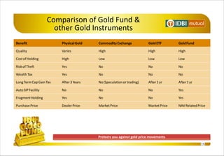 Comparison of Gold Fund &
                      other Gold Instruments
Benefit                  Physical Gold   Commodity Exchange            Gold ETF       Gold Fund

Quality                  Varies          High                          High           High

Cost of Holding          High            Low                           Low            Low

Risk of Theft            Yes             No                            No             No

Wealth Tax               Yes             No                            No             No

Long Term Cap Gain Tax   After 3 Years   No (Speculation or trading)   After 1 yr     After 1 yr

Auto SIP Facility        No              No                            No             Yes

Fragment Holding         Yes             No                            No             Yes

Purchase Price           Dealer Price    Market Price                  Market Price   NAV Related Price




                                         Protects you against gold price movements
                                                                                                    15
 
