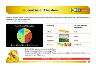 Prudent Asset Allocation
The performance of Gold as an asset class has been impressive, even over the long haul, hinting at the fact that it would make sense to
have a part of your investments in Gold
Source: World Gold Council; 30th Dec., 2011


                                                                     In times of:                           This Asset generally
                                                                                                            outperforms:

                                                                     Inflation                              Gold

                                                                     Deflation                              Bonds

                                                                     Prosperity                             Stocks

                                                                     Recession                              Gold / Cash

                                  • Gold is a hedge against uncertainties and Inflation
                                  • Gold provides stability to an investment portfolio
                                  • Recommended Allocation - atleast 15% of your portfolio to gold provides ideal diversification and
                                    protection in case of downturns

                                                              Protects you against gold price movements
                                                                                                                                 8
 
