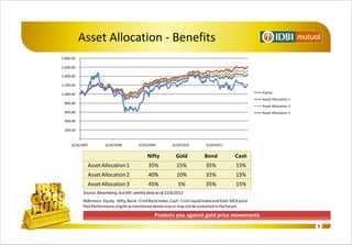 Asset Allocation - Benefits




                                      Nifty            Gold              Bond              Cash
  Asset Allocation 1                   35%              15%              35%                15%
  Asset Allocation 2                   40%              10%              35%                15%
  Asset Allocation 3                   45%               5%              35%                15%
Source: Bloomberg; Ace MF; weekly data as of 22/6/2012
Reference: Equity - Nifty, Bond : Crisil Bond Index, Cash : Crisil Liquid Index and Gold: MCX price
Past Performance of gold as mentioned above may or may not be sustained in the future.

                                          Protects you against gold price movements
                                                                                                      9
 