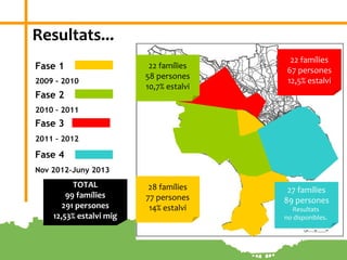 5
Fase 1
2009 - 2010
Fase 2
2010 – 2011
Fase 3
2011 – 2012
Fase 4
Nov 2012–Juny 2013
28 famílies
77 persones
14% estalvi
22 famílies
58 persones
10,7% estalvi
22 famílies
67 persones
12,5% estalvi
TOTAL
99 famílies
291 persones
12,53% estalvi mig
27 famílies
89 persones
Resultats
no disponibles.
Resultats...
 