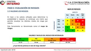 https://apps.contraloria.gob.pe/wcm/control_interno/index.html
Capacitación sobre del SCI
PASO 2: EVALUACIÓN DE RIESGOS
2.2 VALORAR LOS RIESGOS
En base a los valores utilizados para determinar la
probabilidad e impacto, se construye una matriz que
permite visualizar los distintos niveles de riesgo por
colores.
Esta herramienta es denominada como el mapa de
riesgos.
IMPACTO
Bajo Medio Alto
Muy
Alto
4 6 8 10
PROBABILIDAD
Muy
Alta
10 40 60 80 100
Alta 8 32 48 64 80
Media 6 24 36 48 60
Baja 4 16 24 32 40
VALORES Y NIVELES DEL RIESGO POR INTERVALOS
¿A qué intervalo pertenece el valor del riesgo obtenido?
MAPA DE RIESGOS
 
