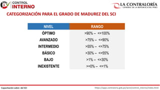 https://apps.contraloria.gob.pe/wcm/control_interno/index.html
Capacitación sobre del SCI
NIVEL RANGO
ÓPTIMO >90% – <=100%
AVANZADO >75% – <=90%
INTERMEDIO >55% – <=75%
BÁSICO >30% – <=55%
BAJO >1% – <=30%
INEXISTENTE >=0% – <=1%
CATEGORIZACIÓN PARA EL GRADO DE MADUREZ DEL SCI
 