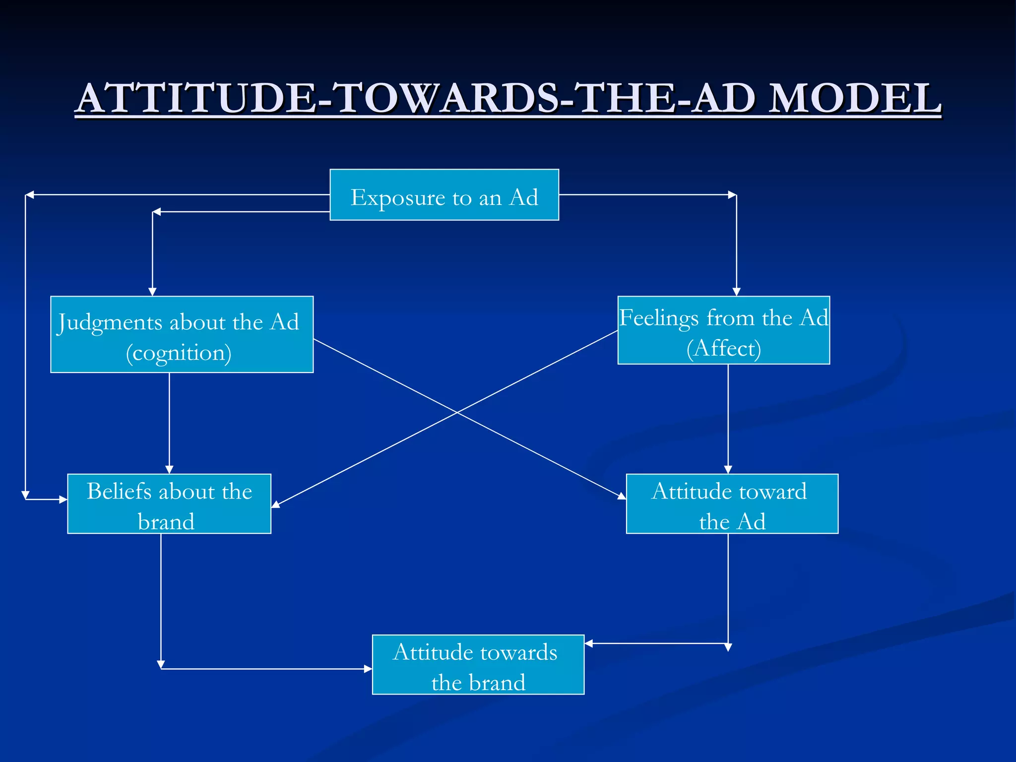 ATTITUDE-TOWARDS-THE-AD MODEL Exposure to an Ad Judgments about the Ad  (cognition)  Feelings from the Ad (Affect) Beliefs about the brand  Attitude toward  the Ad Attitude towards  the brand 
