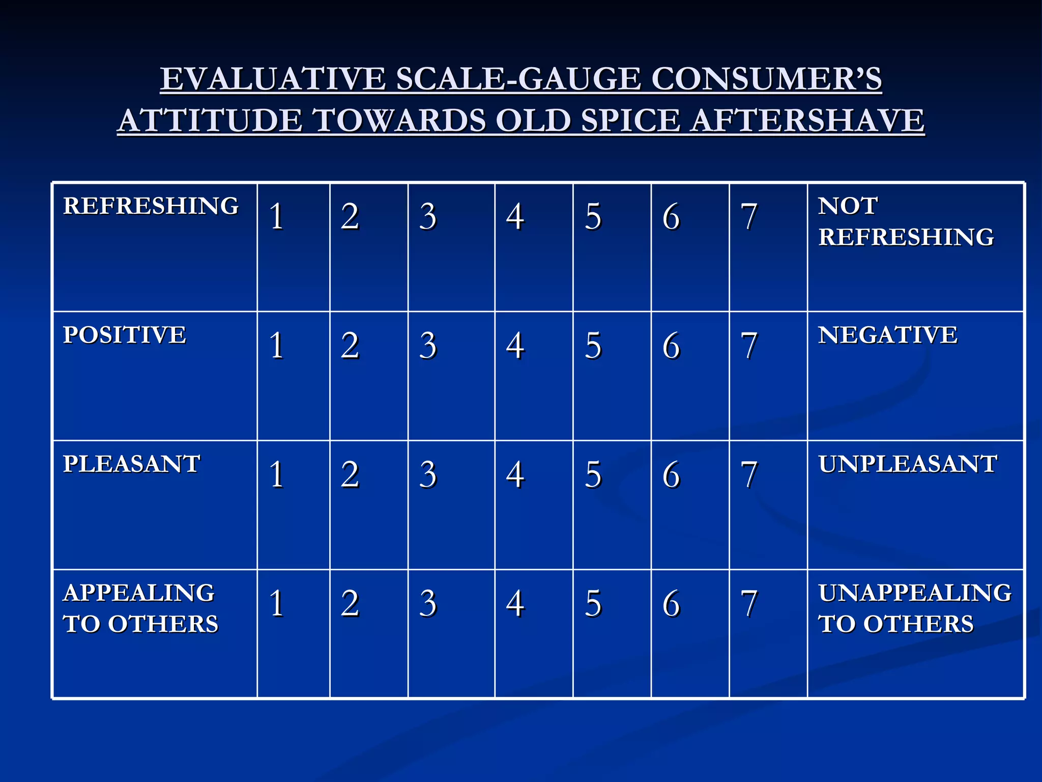 EVALUATIVE SCALE-GAUGE CONSUMER’S ATTITUDE TOWARDS OLD SPICE AFTERSHAVE REFRESHING 1 2 3 4 5 6 7 NOT REFRESHING POSITIVE 1 2 3 4 5 6 7 NEGATIVE PLEASANT 1 2 3 4 5 6 7 UNPLEASANT APPEALING TO OTHERS 1 2 3 4 5 6 7 UNAPPEALING TO OTHERS 