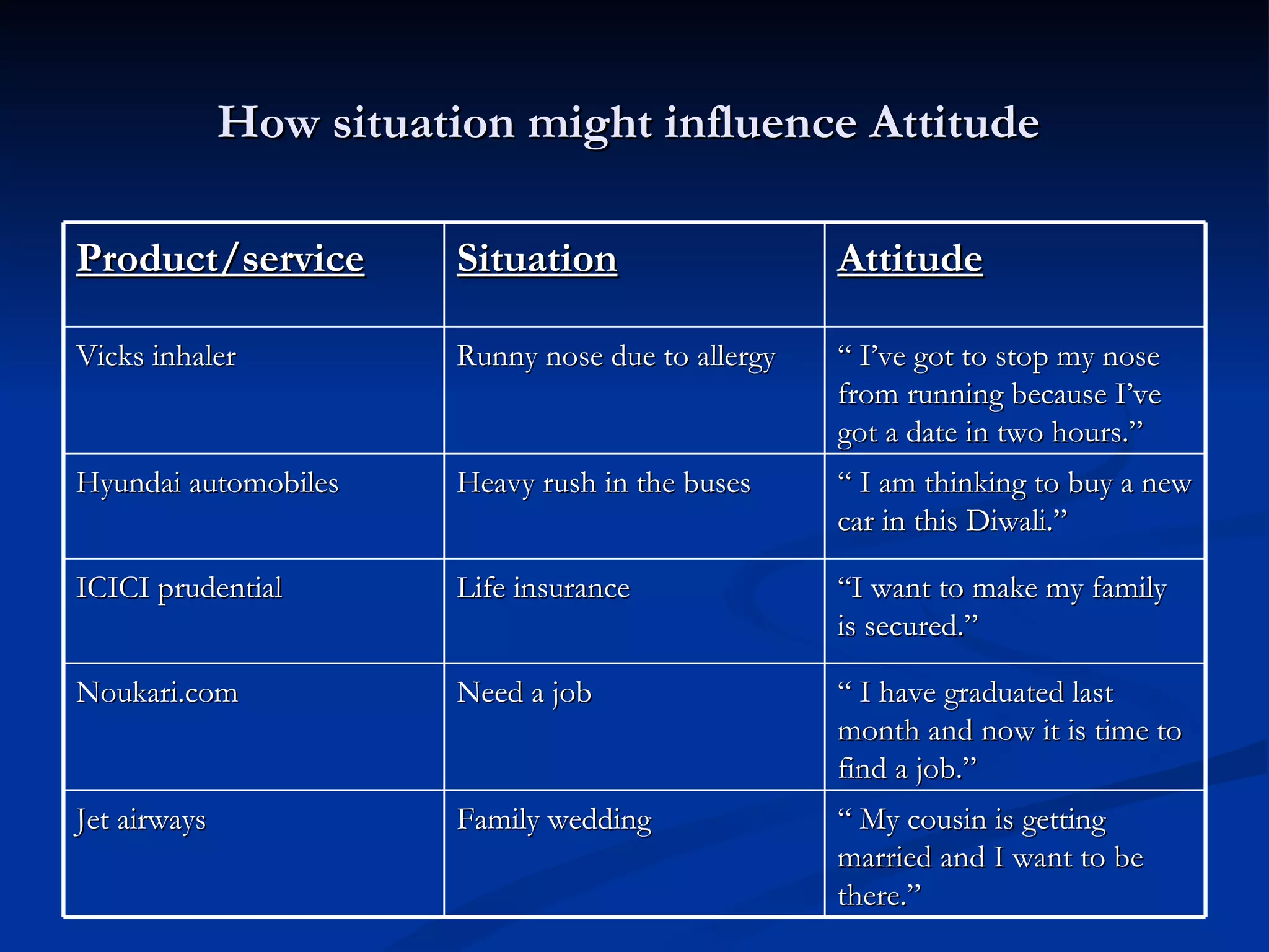 How situation might influence Attitude  Product/service Situation Attitude Vicks inhaler Runny nose due to allergy “  I’ve got to stop my nose from running because I’ve got a date in two hours.” Hyundai automobiles Heavy rush in the buses “  I am thinking to buy a new car in this Diwali.” ICICI prudential Life insurance  “ I want to make my family is secured.” Noukari.com Need a job “  I have graduated last month and now it is time to find a job.” Jet airways Family wedding “  My cousin is getting married and I want to be there.” 