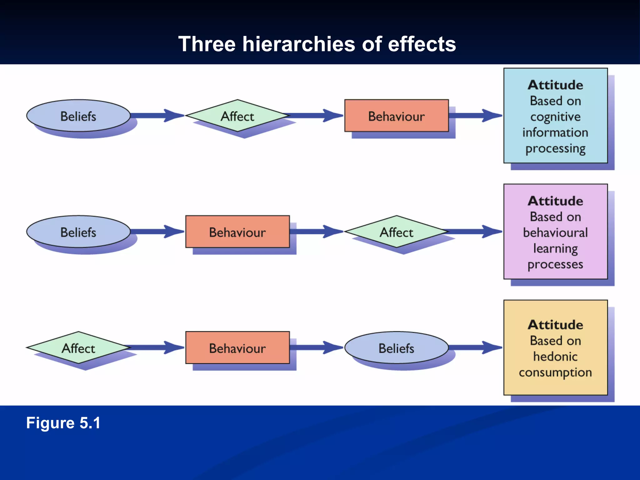 Three hierarchies of effects Figure 5.1   