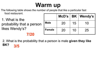 2. What is the probability that a person is male given they like
BK?
7/20
The following table shows the number of people that like a particular fast
food restaurant.
3/5
McD’s BK Wendy’s
Male 20 15 10
Female 20 10 25
1. What is the
probability that a person
likes Wendy’s?
Warm up
 