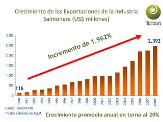 8
Crecimiento de las Exportaciones de la Industria
Salmonera (US$ millones)
2.392
116
0
500
1.000
1.500
2.000
2.500
3.000
...