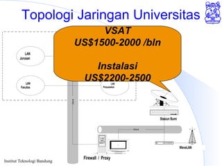 Institut Teknologi Bandung
Topologi Jaringan Universitas
Ethernet
LAN
Jurusan
LAN
Lab.
LAN
Fakultas
LAN
Perpustakan
/
Firewall / Proxy
Ethernet
WaveLAN
Stasiun Bumi
VSAT
US$1500-2000 /bln
Instalasi
US$2200-2500
 