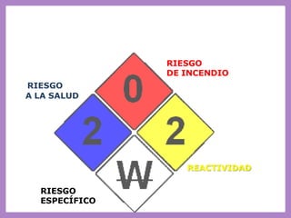 RIESGO
A LA SALUD
RIESGO
DE INCENDIO
RIESGO
ESPECÍFICO
REACTIVIDAD
 