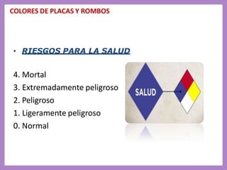 COLORES DE PLACAS Y ROMBOS
• RIESGOS PARA LA SALUD
4. Mortal
3. Extremadamente peligroso
2. Peligroso
1. Ligeramente peligroso
0. Normal
 