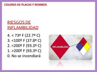 COLORES DE PLACAS Y ROMBOS
RIESGOS DE
INFLAMBILIDAD
4. < 73º F (22.7º C)
3. <100º F (37.8º C)
2. <200º F (93.3º C)
1. >200º F (93.3º C)
0. No se incendiará
 
