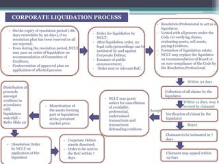 CORPORATE LIQUIDATION PROCESS
- On the expiry of resolution period (180
days extendable by 90 days), if no
resolution plan has been received or all
are rejected;
- Even during the resolution period, NCLT
may pass an order of liquidation on
recommendation of Committee of
Creditors;
- Contravention of approved plan on
application of affected persons
- Order for liquidation by
NCLT;
- After liquidation order, no
legal suits/proceedings can be
instituted by and against
Corporate Debtor;
- Issuance of public
announcement;
- Order sent to relevant RoC.
- Resolution Professional to act as a
liquidator;
- Vested with all powers under the
Code viz verifying claims,
evaluating assets, sell assets,
paying Creditors.
- Formation of liquidation estate;
- NCLT may replace the liquidator
on recommendation of Board or
on non-compliance of the Code by
the Resolution Professional
Collection of all claims by the
liquidator
Verification of claims by the
liquidator
Claimant to be intimated in 7
days
Claimant may appeal within
14 days
Within 30 days
Within 14 days, may be
revised by claimant
Reject
- NCLT may grant
orders for cancellation
of avoidable,
preferential,
undervalued
transactions and
transactions
defrauding creditors
- Monetization of
the assets forming
part of liquidation
at the prevalent
market price.
Distribution of
proceeds
amongst
creditors in
accordance
with
liquidation
waterfall –
Refer Slide 20
- Dissolution Order
by NCLT on
application of the
liquidator
- Corporate Debtor
stands dissolved;
- Order to be sent to
the RoC within 7
days.
Accept
 