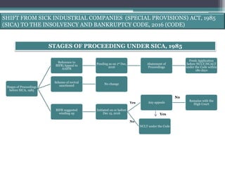 Stages of Proceedings
before SICA, 1985
Reference to
BIFR/Appeal to
AAIFR
Pending as on 1st Dec,
2016
Abatement of
Proceedings
Fresh Application
before NCLT/NCALT
under the Code within
180 days
Scheme of revival
sanctioned
No change
BIFR suggested
winding up
Initiated on or before
Dec 15, 2016
Any appeals
Remains with the
High Court
NCLT under the Code
No
Yes
No
Yes
STAGES OF PROCEEDING UNDER SICA, 1985
SHIFT FROM SICK INDUSTRIAL COMPANIES (SPECIAL PROVISIONS) ACT, 1985
(SICA) TO THE INSOLVENCY AND BANKRUPTCY CODE, 2016 (CODE)
 