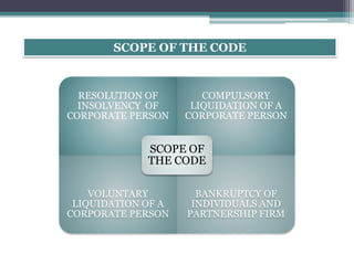RESOLUTION OF
INSOLVENCY OF
CORPORATE PERSON
COMPULSORY
LIQUIDATION OF A
CORPORATE PERSON
VOLUNTARY
LIQUIDATION OF A
CORPORATE PERSON
BANKRUPTCY OF
INDIVIDUALS AND
PARTNERSHIP FIRM
SCOPE OF
THE CODE
SCOPE OF THE CODE
 