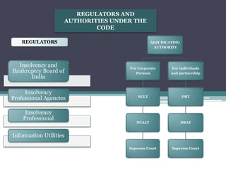 REGULATORS AND
AUTHORITIES UNDER THE
CODE
Insolvency and
Bankruptcy Board of
India
Insolvency
Professional Agencies
Insolvency
Professional
Information Utilities
REGULATORS ADJUDICATING
AUTHORITY
For Corporate
Persons
NCLT
NCALT
Supreme Court
For individuals
and partnership
DRT
DRAT
Supreme Court
 