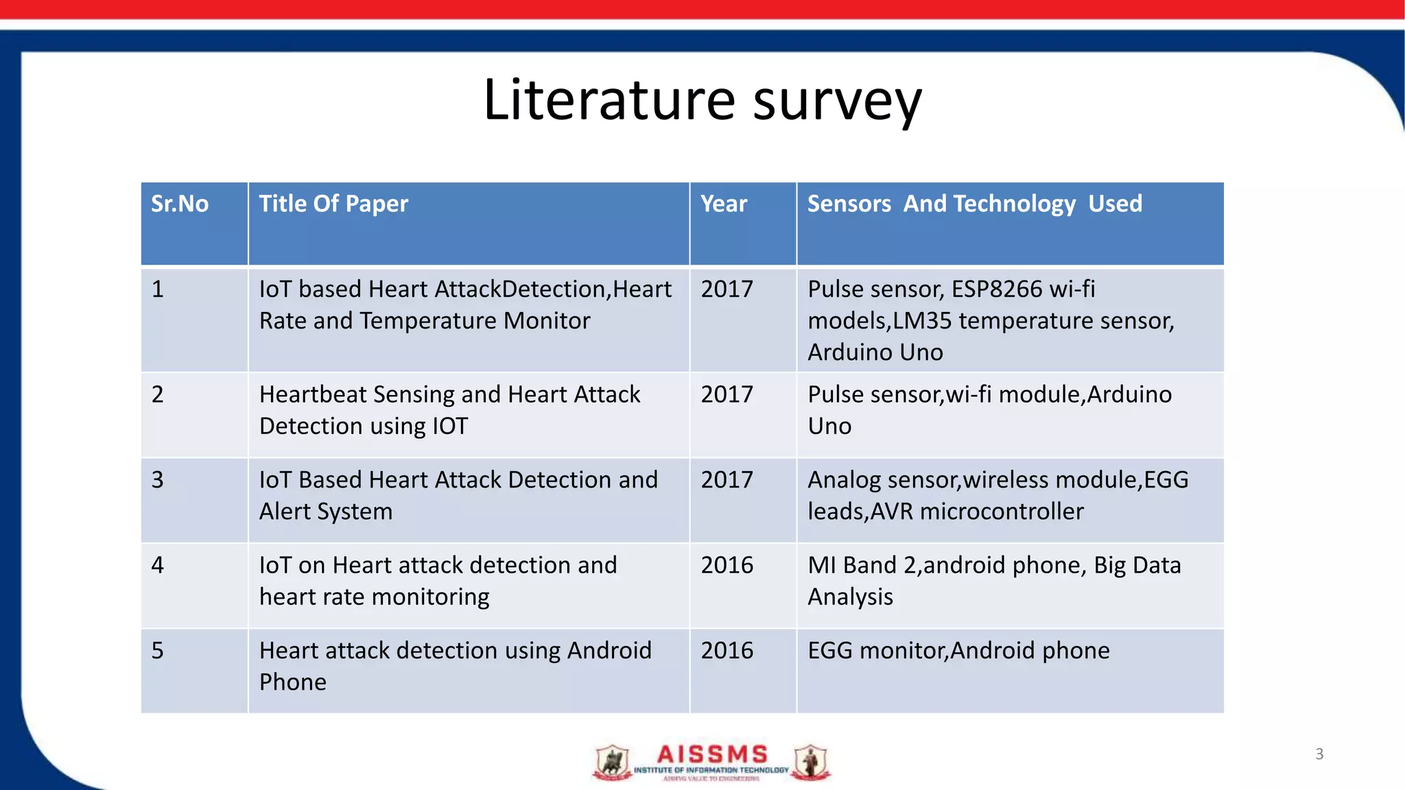 Literature survey
3
Sr.No Title Of Paper Year Sensors And Technology Used
1 IoT based Heart AttackDetection,Heart
Rate and Temperature Monitor
2017 Pulse sensor, ESP8266 wi-fi
models,LM35 temperature sensor,
Arduino Uno
2 Heartbeat Sensing and Heart Attack
Detection using IOT
2017 Pulse sensor,wi-fi module,Arduino
Uno
3 IoT Based Heart Attack Detection and
Alert System
2017 Analog sensor,wireless module,EGG
leads,AVR microcontroller
4 IoT on Heart attack detection and
heart rate monitoring
2016 MI Band 2,android phone, Big Data
Analysis
5 Heart attack detection using Android
Phone
2016 EGG monitor,Android phone
 