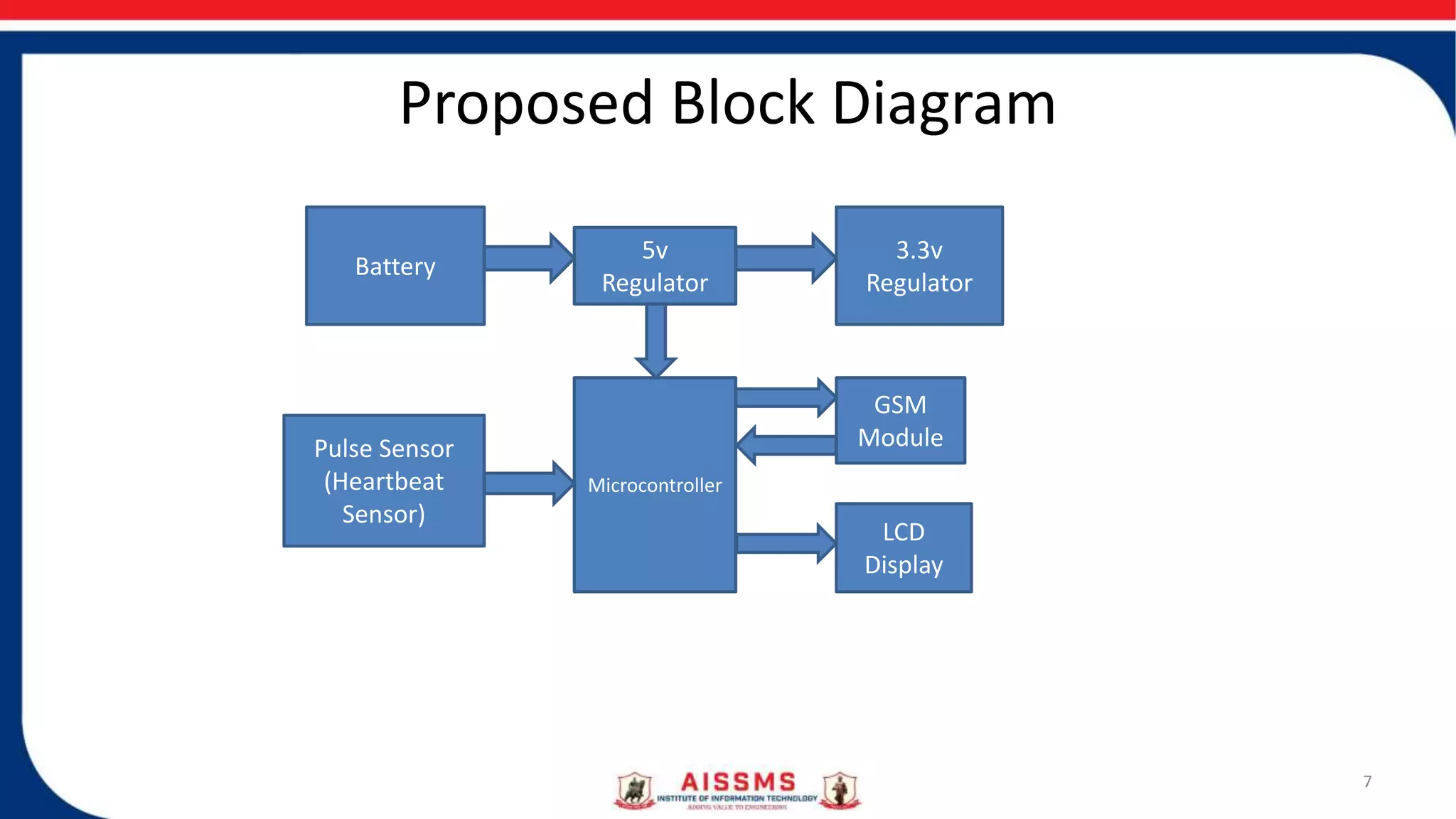 Proposed Block Diagram
7
Battery
5v
Regulator
3.3v
Regulator
Microcontroller
Pulse Sensor
(Heartbeat
Sensor)
GSM
Module
LCD
Display
 