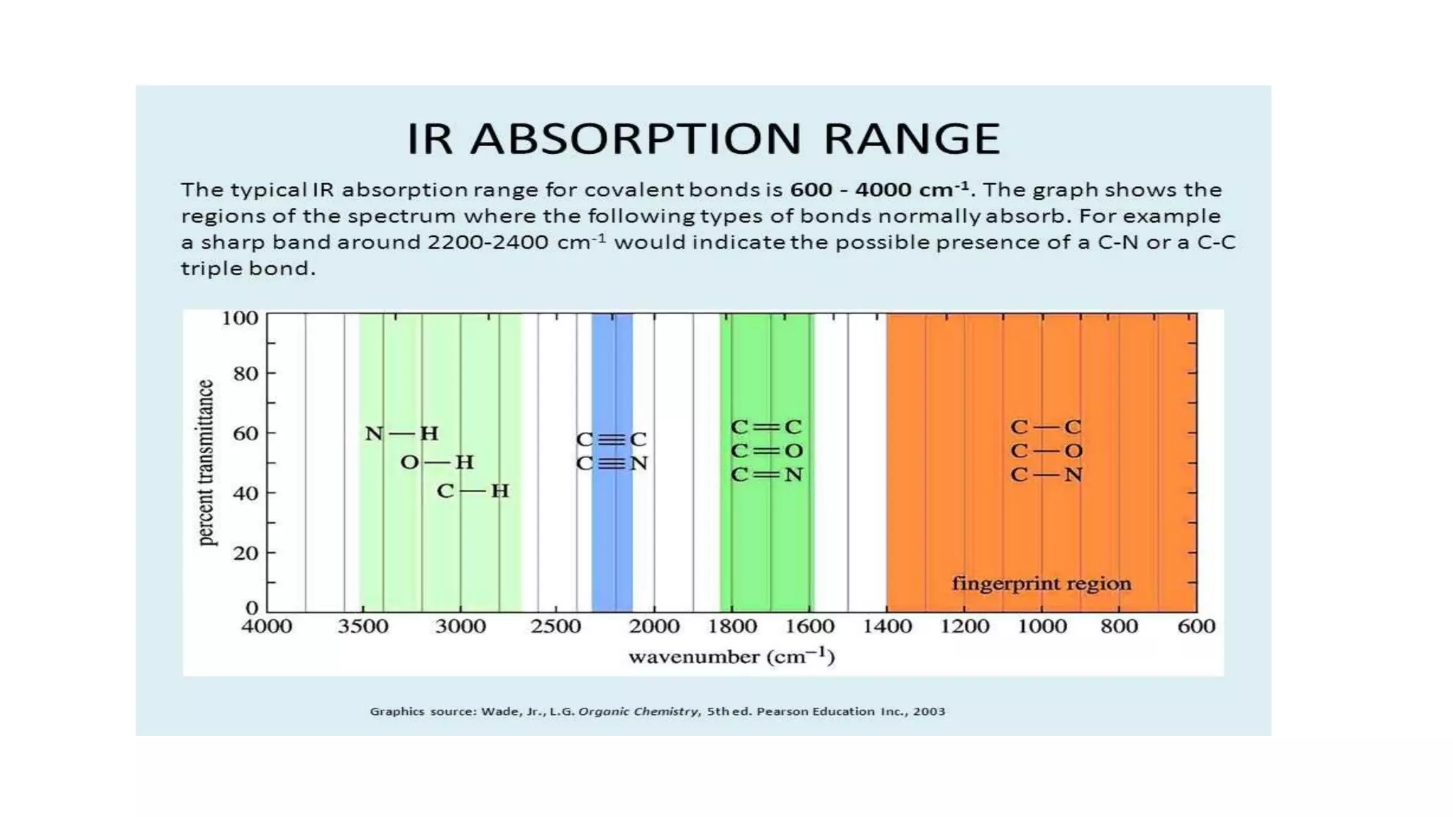 Basic principle of IR spectroscoy 