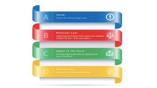 PPT-IRAC METHOD (ISSUE, RULE, ANALYSIS, AND CONCLUSION) | PDF