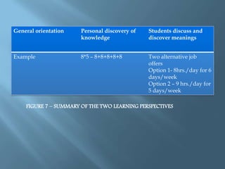 General orientation    Personal discovery of   Students discuss and
                       knowledge               discover meanings


Example                8*5 – 8+8+8+8+8         Two alternative job
                                               offers
                                               Option 1- 8hrs./day for 6
                                               days/week
                                               Option 2 – 9 hrs./day for
                                               5 days/week

    FIGURE 7 – SUMMARY OF THE TWO LEARNING PERSPECTIVES
 