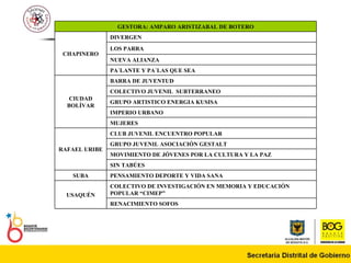GESTORA: AMPARO ARISTIZABAL DE BOTERO CHAPINERO DIVERGEN LOS PARRA NUEVA ALIANZA PA´LANTE Y PA´LAS QUE SEA CIUDAD BOLÍVAR BARRA DE JUVENTUD COLECTIVO JUVENIL  SUBTERRANEO GRUPO ARTISTICO ENERGIA KUSISA IMPERIO URBANO MUJERES  RAFAEL URIBE CLUB JUVENIL ENCUENTRO POPULAR GRUPO JUVENIL ASOCIACIÓN GESTALT MOVIMIENTO DE JÓVENES POR LA CULTURA Y LA PAZ SIN TABÚES SUBA PENSAMIENTO DEPORTE Y VIDA SANA USAQUÉN COLECTIVO DE INVESTIGACIÓN EN MEMORIA Y EDUCACIÓN POPULAR “CIMEP” RENACIMIENTO SOFOS 
