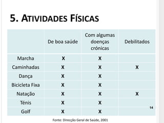 5. ATIVIDADES FÍSICAS
De boa saúde
Com algumas
doenças
crónicas
Debilitados
Marcha X X
Caminhadas X X X
Dança X X
Bicicleta Fixa X X
Natação X X X
Ténis X X
Golf X X
Fonte: Direcção Geral de Saúde, 2001
14
 