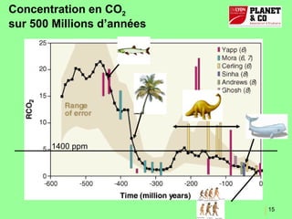 Concentration en CO 2   sur 500 Millions d’années 1400 ppm 
