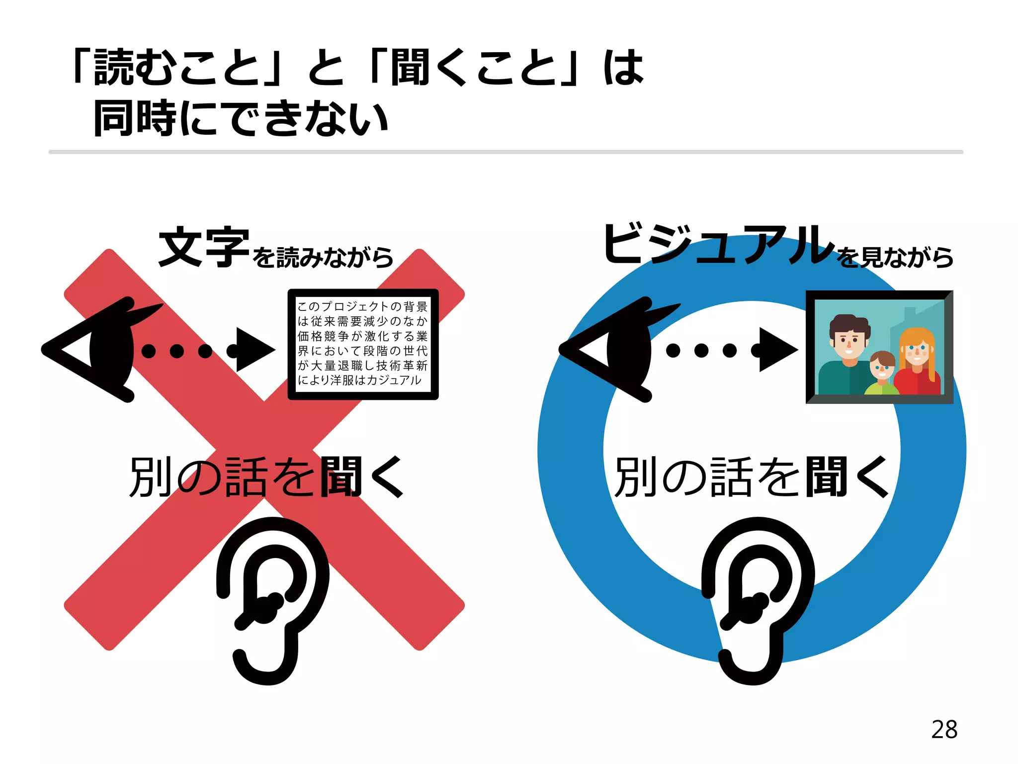 28
相手の一歩一歩を
あなたがコントロールする
！
数字は
7つ
単語は
5つ
文字は
6つ
ワーキング
メモリ
15秒以内に
90％の情報
を忘れる
あっという間にあふれる
 