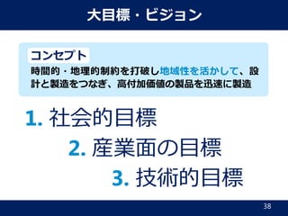 社外秘
大目標・ビジョン
社会的目標（目的）
 地域イノベーション加速、地域の活性化（雇用、等）
 新しいものづくりスタイルを、まず地域において先端的に実証し、実際に使うことで課題
や価値を抽出し改良するＰＤＣＡサイクルを回し、効果的な研究開発を行う。
産業面の目標
 グローバルトップ（ニッチ、メジャー）を獲得できる新市場の創出（市場規模等）
 地域における革新的技術の活用促進（活用する中小企業数、売上向上額、等）
 持続的な地域のものづくりプラットフォームの構築（利用企業数、等）
技術的目標（科学技術イノベーション戦略や成長戦略とリンク）
 何をどう作り販売すべきかを含め、3次元造形技術や先端設計システムなどの革新的設
計・生産技術開発により、ハード・ソフト両面に関しデライトなものづくりを可能とする。
プロジェクトの全体コンセプト
時間的制約や地理的・空間的制約を打破し、地域の企業や個人のアイデアや
技術・ノウハウを活かして、設計と生産・製造をインタラクティブに繋ぎ、多品種・
高付加価値の製品を迅速に製造する「新たなものづくり」のスタイルを確立。
38
 