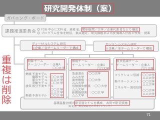 研究開発体制（案）
◎ PDを中心に文科省、経産省、関係機関／大学／企業代表者などで構成
◎ プログラム全体を統括。拠点選定，研究課題および設備導入計画の作成・提案課題推進委員会
ディーゼルシステム研究
◎企業／全チームリーダーで構成
制御チーム
チームリーダー：企業A
○○大学
燃焼予測モデル
噴霧モデル：○○大学
着火モデル：△△大学
流動モデル：□□大学
排気成分予測モデル
：○○大学
：△△大学
熱損予測モデル：○○大学
燃焼チーム
チームリーダー：企業A
○○大学
急速混合 ：○○大学
△△大学
異常燃焼 ：○○大学
△△大学
低熱損失燃焼 ：○○大学
△△大学
新燃焼探索 ：○○大学
△△大学
フリクション低減：○○大学
△△大学
熱マネージメント：○○大学
△△大学
エネルギー回収技術
：○○大学
△△大学
ガバニング・ボード
ガソリンシステム研究
◎企業／全チームリーダーで構成
損失低減チーム
チームリーダー：企業A
○○大学
基礎基盤技術の研究者とﾁｰﾑを構成、共同で研究実施
(新発想、異分野研究とのネットワーク)
71
重
複
は
削
除
 