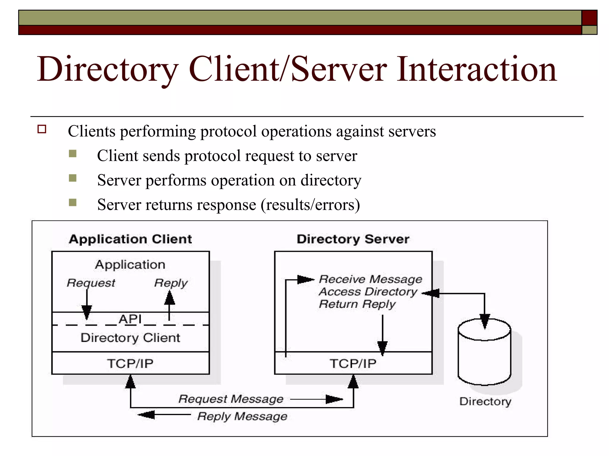 Directory Client/Server Interaction
 Clients performing protocol operations against servers
 Client sends protocol request to server
 Server performs operation on directory
 Server returns response (results/errors)
 