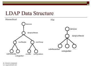 LDAP Data Structure
Hierarchical Flat
dc: domain component
ou: organizational unit
 