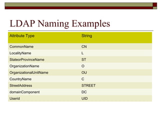 LDAP Naming Examples
Attribute Type String
CommonName CN
LocalityName L
StateorProvinceName ST
OrganizationName O
OrganizationalUnitName OU
CountryName C
StreetAddress STREET
domainComponent DC
Userid UID
 