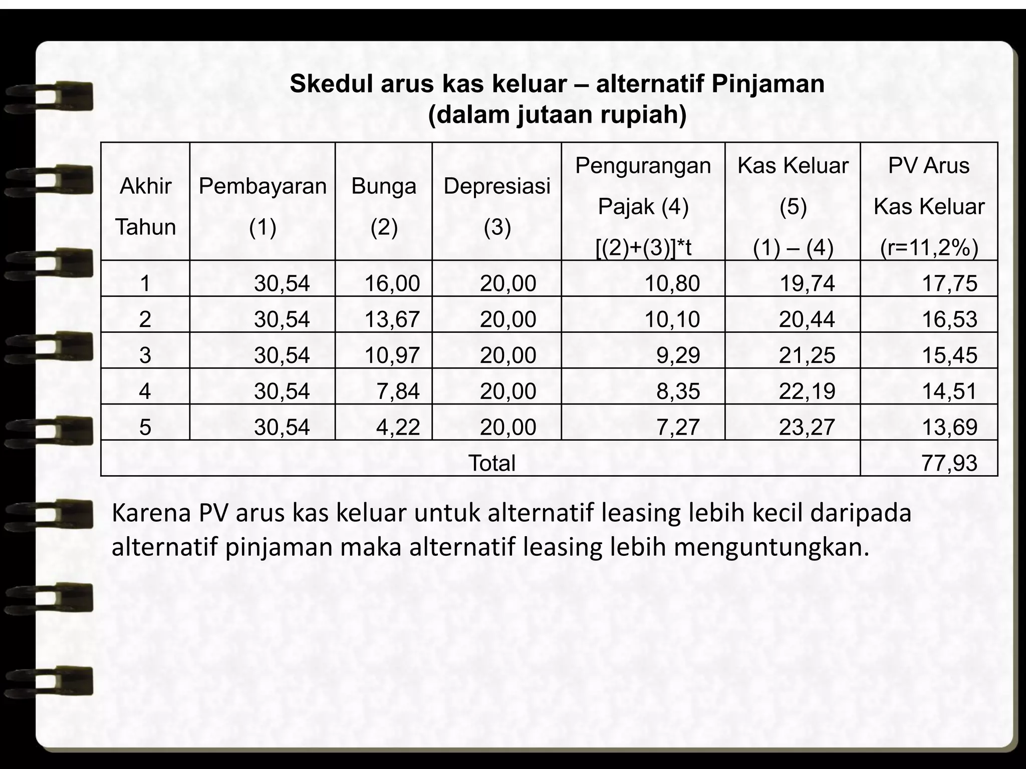 Akhir
Tahun
Pembayaran
(1)
Bunga
(2)
Depresiasi
(3)
Pengurangan
Pajak (4)
[(2)+(3)]*t
Kas Keluar
(5)
(1) – (4)
PV Arus
Kas Keluar
(r=11,2%)
1 30,54 16,00 20,00 10,80 19,74 17,75
2 30,54 13,67 20,00 10,10 20,44 16,53
3 30,54 10,97 20,00 9,29 21,25 15,45
4 30,54 7,84 20,00 8,35 22,19 14,51
5 30,54 4,22 20,00 7,27 23,27 13,69
Total 77,93
Skedul arus kas keluar – alternatif Pinjaman
(dalam jutaan rupiah)
Karena PV arus kas keluar untuk alternatif leasing lebih kecil daripada
alternatif pinjaman maka alternatif leasing lebih menguntungkan.
 