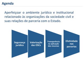 Agenda 
Aperfeiçoar 
o 
ambiente 
jurídico 
e 
insRtucional 
relacionado 
às 
organizações 
da 
sociedade 
civil 
e 
suas 
relações 
de 
parceria 
com 
o 
Estado. 
Valorização 
das 
OSCs 
Transparência 
na 
aplicação 
dos 
recursos 
Segurança 
jurídica 
Efe=vidade 
nas 
parcerias 
 