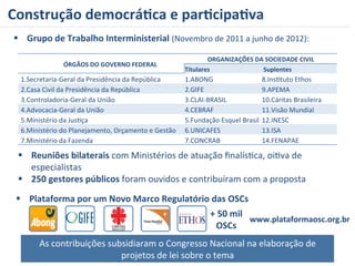 Construção 
democrá=ca 
e 
par=cipa=va 
§ Grupo 
de 
Trabalho 
Interministerial 
ÓRGÃOS 
DO 
GOVERNO 
FEDERAL 
(Novembro 
de 
2011 
a 
junho 
de 
2012): 
ORGANIZAÇÕES 
DA 
SOCIEDADE 
CIVIL 
Titulares 
Suplentes 
1.Secretaria-­‐Geral 
da 
Presidência 
da 
República 
1.ABONG 
8.InsRtuto 
Ethos 
2.Casa 
Civil 
da 
Presidência 
da 
República 
2.GIFE 
9.APEMA 
3.Controladoria-­‐Geral 
da 
União 
3.CLAI-­‐BRASIL 
10.Cáritas 
Brasileira 
4.Advocacia-­‐Geral 
da 
União 
4.CEBRAF 
11.Visão 
Mundial 
5.Ministério 
da 
JusRça 
5.Fundação 
Esquel 
Brasil 
12.INESC 
6.Ministério 
do 
Planejamento, 
Orçamento 
e 
Gestão 
6.UNICAFES 
13.ISA 
7.Ministério 
da 
Fazenda 
7.CONCRAB 
14.FENAPAE 
§ Reuniões 
bilaterais 
com 
Ministérios 
de 
atuação 
finalísRca, 
oiRva 
de 
especialistas 
§ 250 
gestores 
públicos 
foram 
ouvidos 
e 
contribuíram 
com 
a 
proposta 
§ Plataforma 
por 
um 
Novo 
Marco 
Regulatório 
das 
OSCs 
+ 
50 
mil 
OSCs 
As 
contribuições 
subsidiaram 
o 
Congresso 
Nacional 
na 
elaboração 
de 
projetos 
de 
lei 
sobre 
o 
tema 
www.plataformaosc.org.br 
 