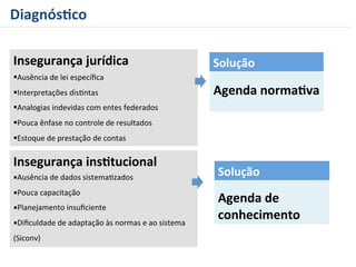 Insegurança 
jurídica 
§ Ausência 
de 
lei 
específica 
§ Interpretações 
disRntas 
§ Analogias 
indevidas 
com 
entes 
federados 
§ Pouca 
ênfase 
no 
controle 
de 
resultados 
§ Estoque 
de 
prestação 
de 
contas 
Solução 
Agenda 
norma=va 
Insegurança 
ins=tucional 
§ Ausência 
de 
dados 
sistemaRzados 
§ Pouca 
capacitação 
§ Planejamento 
insuficiente 
§ Dificuldade 
de 
adaptação 
às 
normas 
e 
ao 
sistema 
(Siconv) 
Solução 
Agenda 
de 
conhecimento 
Diagnós=co 
 