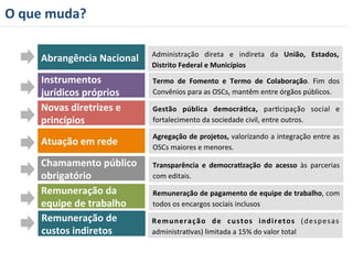 Abrangência 
Nacional 
Instrumentos 
jurídicos 
próprios 
Novas 
diretrizes 
e 
princípios 
Chamamento 
público 
obrigatório 
Administração 
direta 
e 
indireta 
da 
Distrito 
Federal 
e 
Municípios 
Termo 
de 
Fomento 
e 
Termo 
de 
União, 
Estados, 
Convênios 
para 
as 
OSCs, 
mantêm 
entre 
órgãos 
públicos. 
Gestão 
pública 
democrá=ca, 
Colaboração. 
Fim 
dos 
Transparência 
e 
democra=zação 
do 
acesso 
às 
parcerias 
com 
editais. 
Atuação 
em 
rede 
Agregação 
de 
projetos, 
valorizando 
a 
integração 
entre 
as 
OSCs 
maiores 
e 
menores. 
parRcipação 
social 
e 
fortalecimento 
da 
sociedade 
civil, 
entre 
outros. 
O 
que 
muda? 
Remuneração 
da 
equipe 
de 
trabalho 
Remuneração 
de 
custos 
indiretos 
Remuneração 
de 
pagamento 
de 
equipe 
de 
trabalho, 
com 
todos 
os 
encargos 
sociais 
inclusos 
Remuneração 
de 
custos 
indiretos 
(despesas 
administraRvas) 
limitada 
a 
15% 
do 
valor 
total 
 