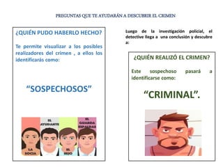 PREGUNTAS QUE TE AYUDARÁN A DESCUBRIR EL CRIMEN
¿QUIÉN PUDO HABERLO HECHO?
Te permite visualizar a los posibles
realizadores del crimen , a ellos los
identificarás como:
“SOSPECHOSOS”
¿QUIÉN REALIZÓ EL CRIMEN?
Este sospechoso pasará a
identificarse como:
“CRIMINAL”.
Luego de la investigación policial, el
detective llega a una conclusión y descubre
a:
 
