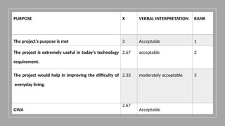 PURPOSE X VERBAL INTERPRETATION RANK
The project’s purpose is met 3 Acceptable 1
The project is extremely useful in today’s technology
requirement.
2.67 acceptable 2
The project would help in improving the difficulty of
everyday living.
2.33 moderately acceptable 3
GWA
2.67
Acceptable
 