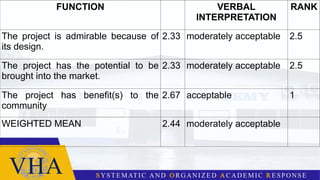 FUNCTION VERBAL
INTERPRETATION
RANK
The project is admirable because of
its design.
2.33 moderately acceptable 2.5
The project has the potential to be
brought into the market.
2.33 moderately acceptable 2.5
The project has benefit(s) to the
community
2.67 acceptable 1
WEIGHTED MEAN 2.44 moderately acceptable
 