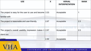 USE X VERVAL
INTERPRETATION
RANK
The project is easy for the user to use and become
familiar with
3.33 Acceptable 1
The project is reasonable and user-friendly. 2.67 Acceptable 2.5
The project’s overall usability impression makes it
stand out.
2.67 Acceptable 2.5
GWM 2.89 Acceptable
 