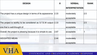 DESIGN X VERBAL
INTERPRETATION
RANK
The project has a unique design in terms of its appearance 2.33 moderately
acceptable
2.5
The project is worthy to be considered as S.T.E.M output–
one that is well-thought of.
2.33 moderately
acceptable
2.5
Overall, the project is pleasing because it is simple to use. 2.67 acceptable 1
WEIGHTED MEAN 2.44 moderately
acceptable
 