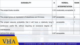 DURABILITY X VERBAL
INTERPRETATION
RANK
The project looks durable. 2.33 moderately acceptable 3
The project gives an impression of steadiness and firmness. 2.67 acceptable 2
The project assures probability that it will have a relatively long
continuous useful life, without requiring an excessive degree of
maintenance.
3 acceptable 1
WEIGHTED MEAN 2.67 acceptable
 