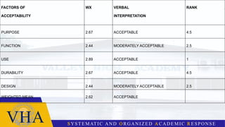 FACTORS OF
ACCEPTABILITY
WX VERBAL
INTERPRETATION
RANK
PURPOSE 2.67 ACCEPTABLE 4.5
FUNCTION 2.44 MODERATELY ACCEPTABLE 2.5
USE 2.89 ACCEPTABLE 1
DURABILITY 2.67 ACCEPTABLE 4.5
DESIGN 2.44 MODERATELY ACCEPTABLE 2.5
WEIGHTED MEAN 2.62 ACCEPTABLE
 
