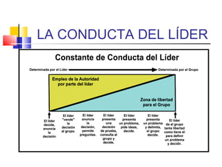 LA CONDUCTA DEL LÍDER
 