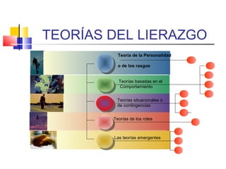 TEORÍAS DEL LIERAZGO
Las teorías emergentes
Teoría de la Personalidad
o de los rasgos
Teorías basadas en el
Comportamiento
Teorías situacionales o
de contingencias
Teorías de los roles
 