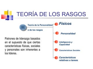 TEORÍA DE LOS RASGOS
Teoría de la Personalidad
o de los rasgos
Físicos
Inteligencia y
Capacidad
Personalidad
Características Sociales
Características
relativas a tareas
Patrones de liderazgo basados
en el supuesto de que ciertas
características físicas, sociales
y personales son inherentes a
los lideres.
 